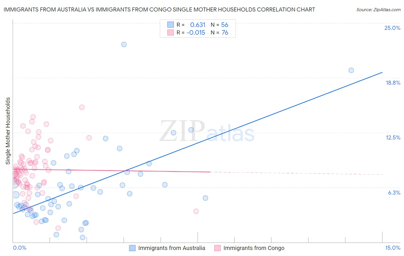 Immigrants from Australia vs Immigrants from Congo Single Mother Households