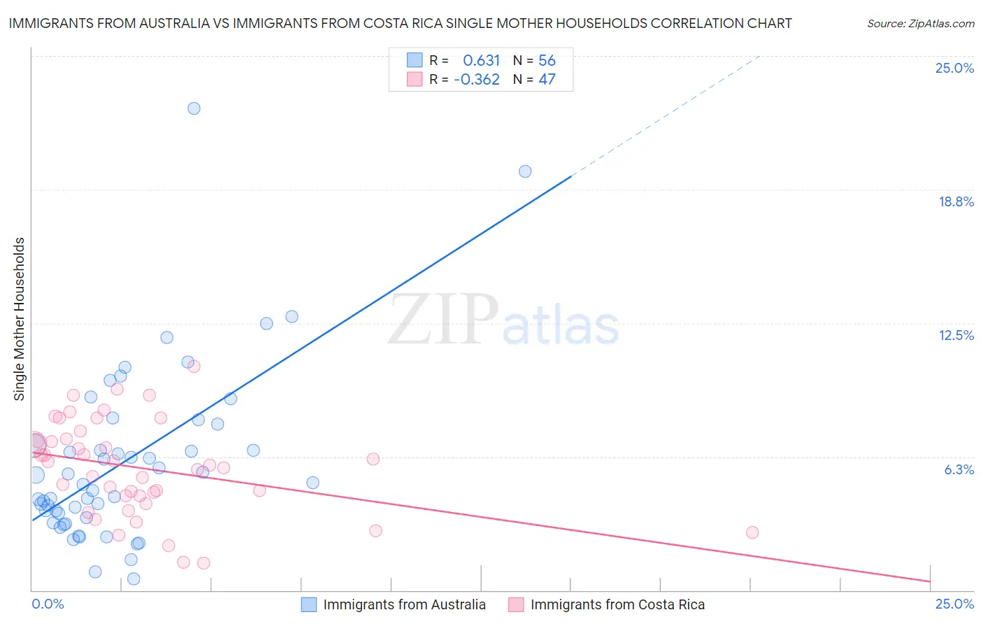 Immigrants from Australia vs Immigrants from Costa Rica Single Mother Households