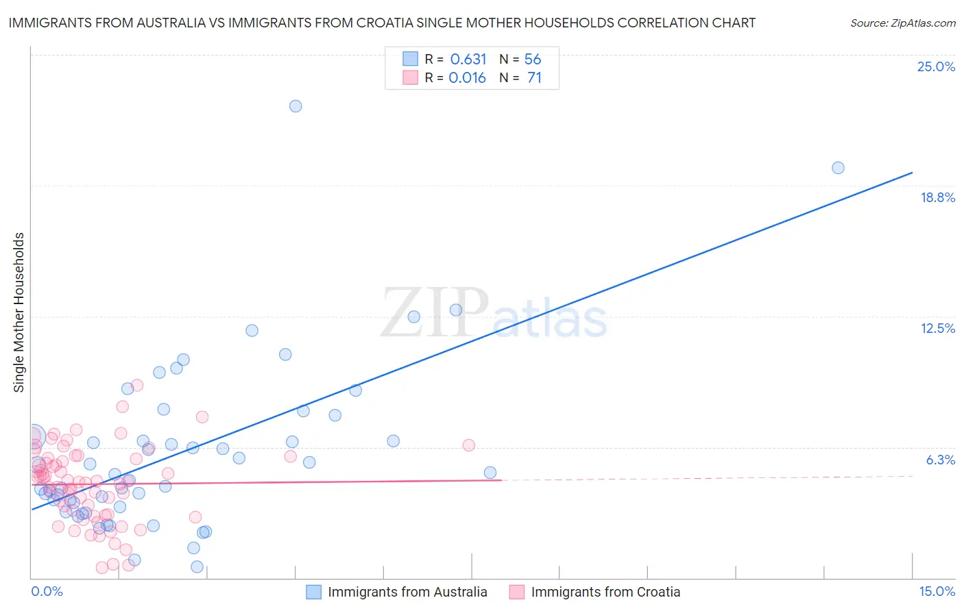 Immigrants from Australia vs Immigrants from Croatia Single Mother Households
