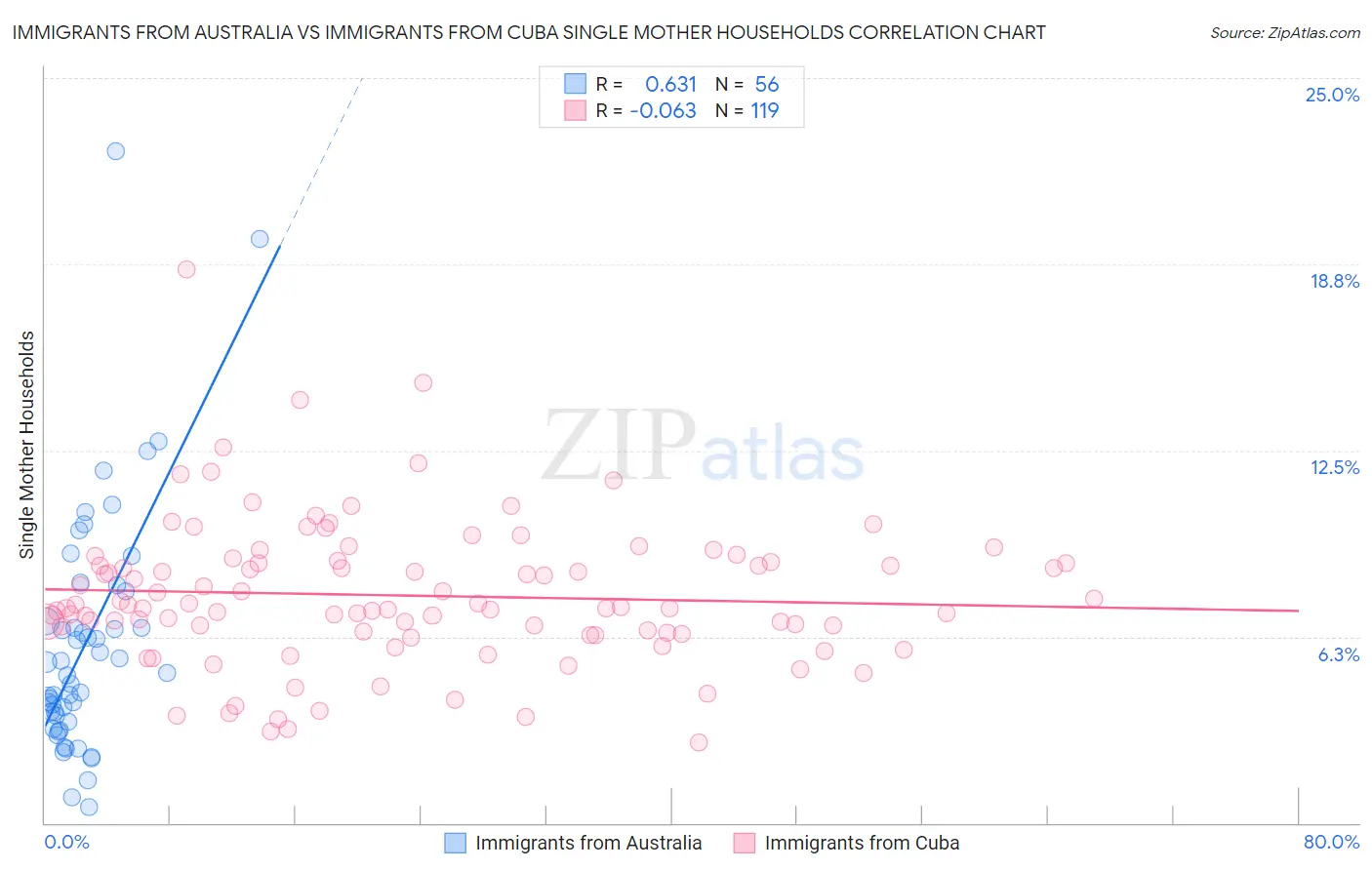 Immigrants from Australia vs Immigrants from Cuba Single Mother Households