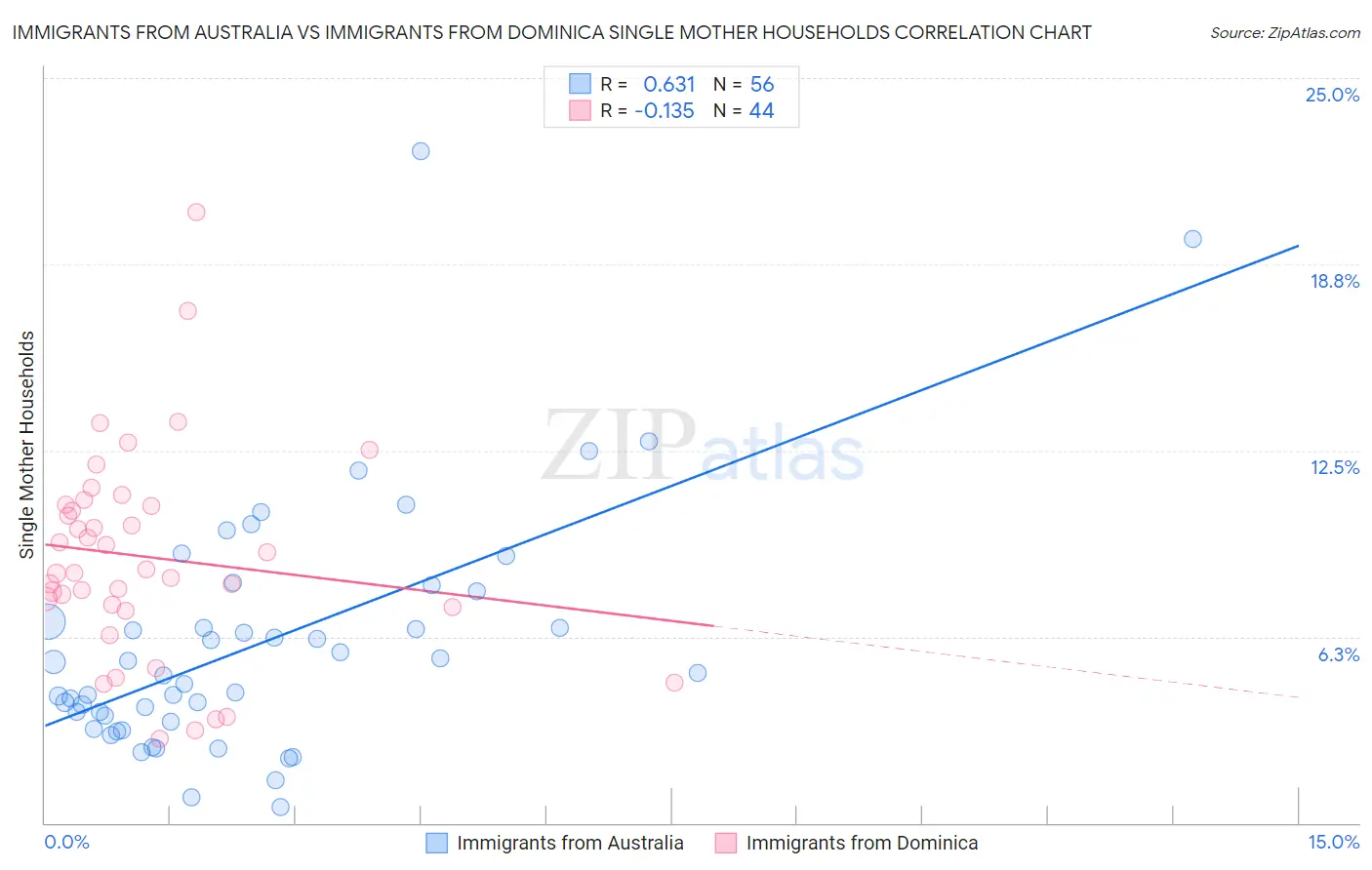 Immigrants from Australia vs Immigrants from Dominica Single Mother Households