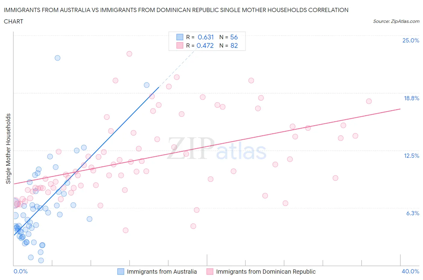 Immigrants from Australia vs Immigrants from Dominican Republic Single Mother Households