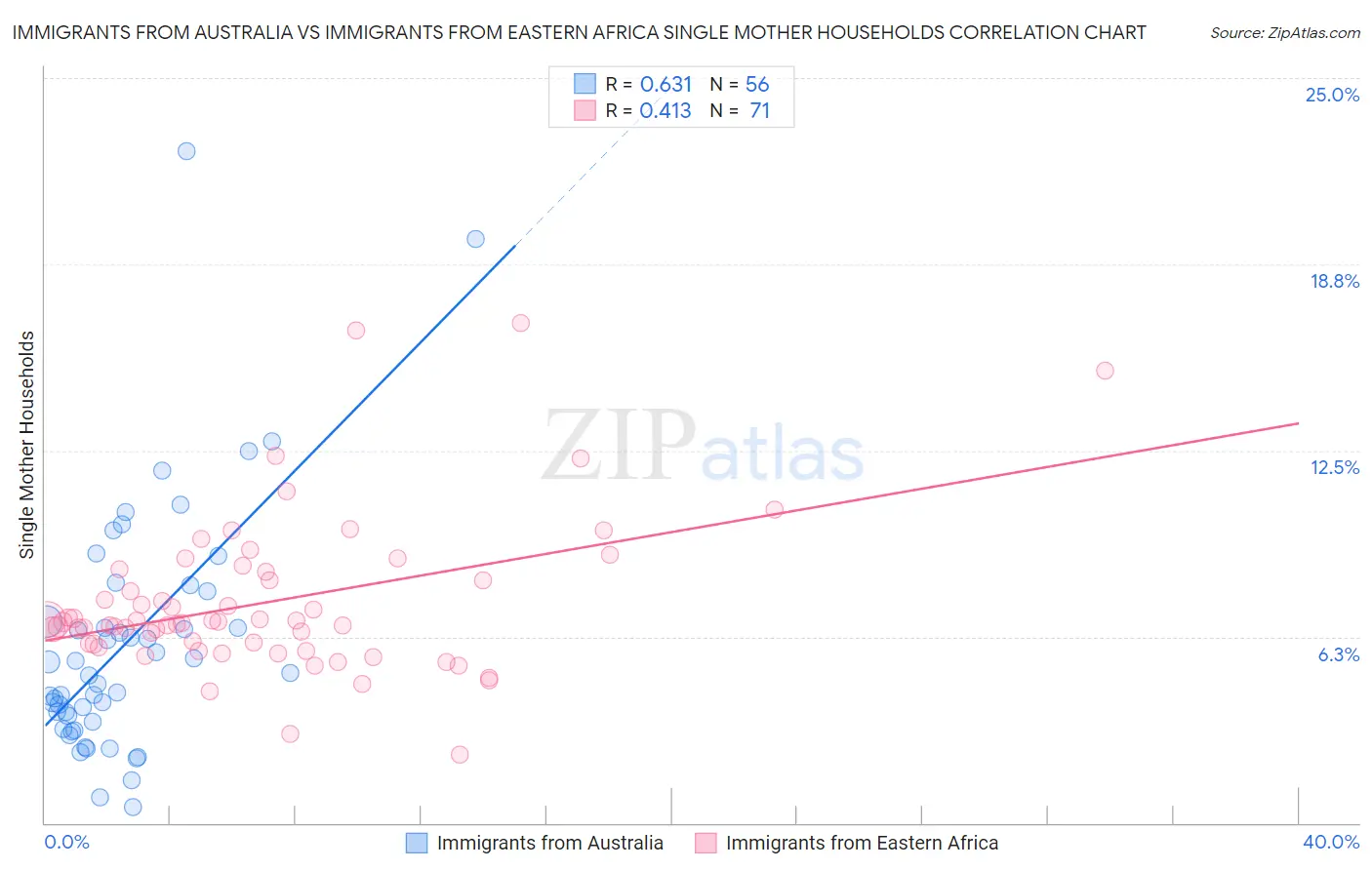 Immigrants from Australia vs Immigrants from Eastern Africa Single Mother Households
