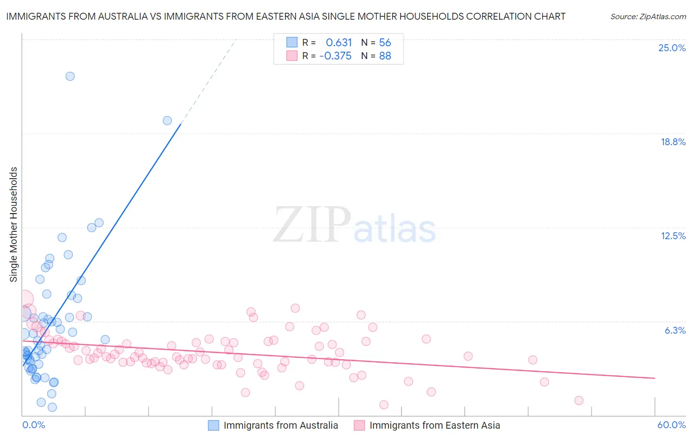 Immigrants from Australia vs Immigrants from Eastern Asia Single Mother Households