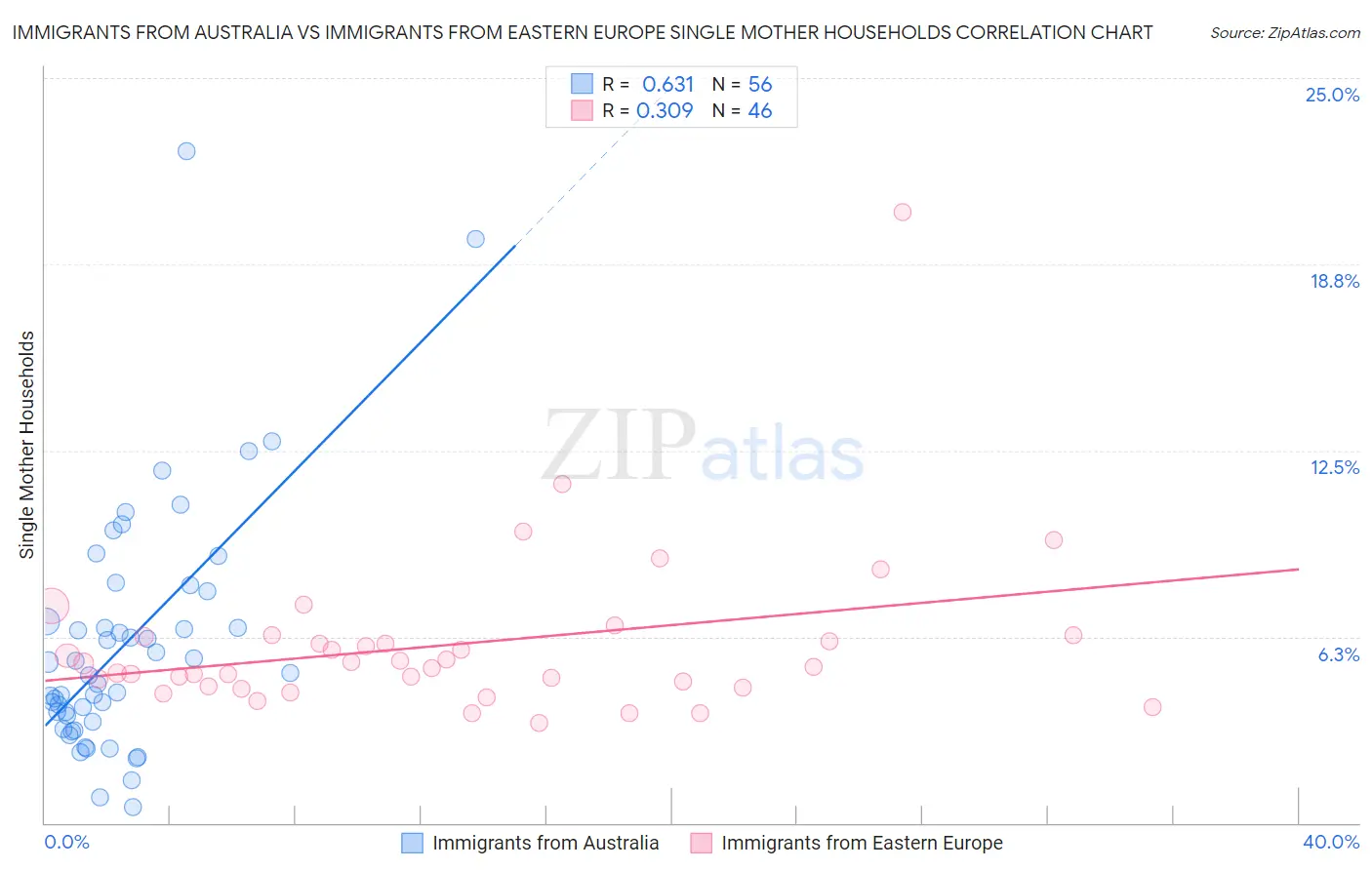 Immigrants from Australia vs Immigrants from Eastern Europe Single Mother Households