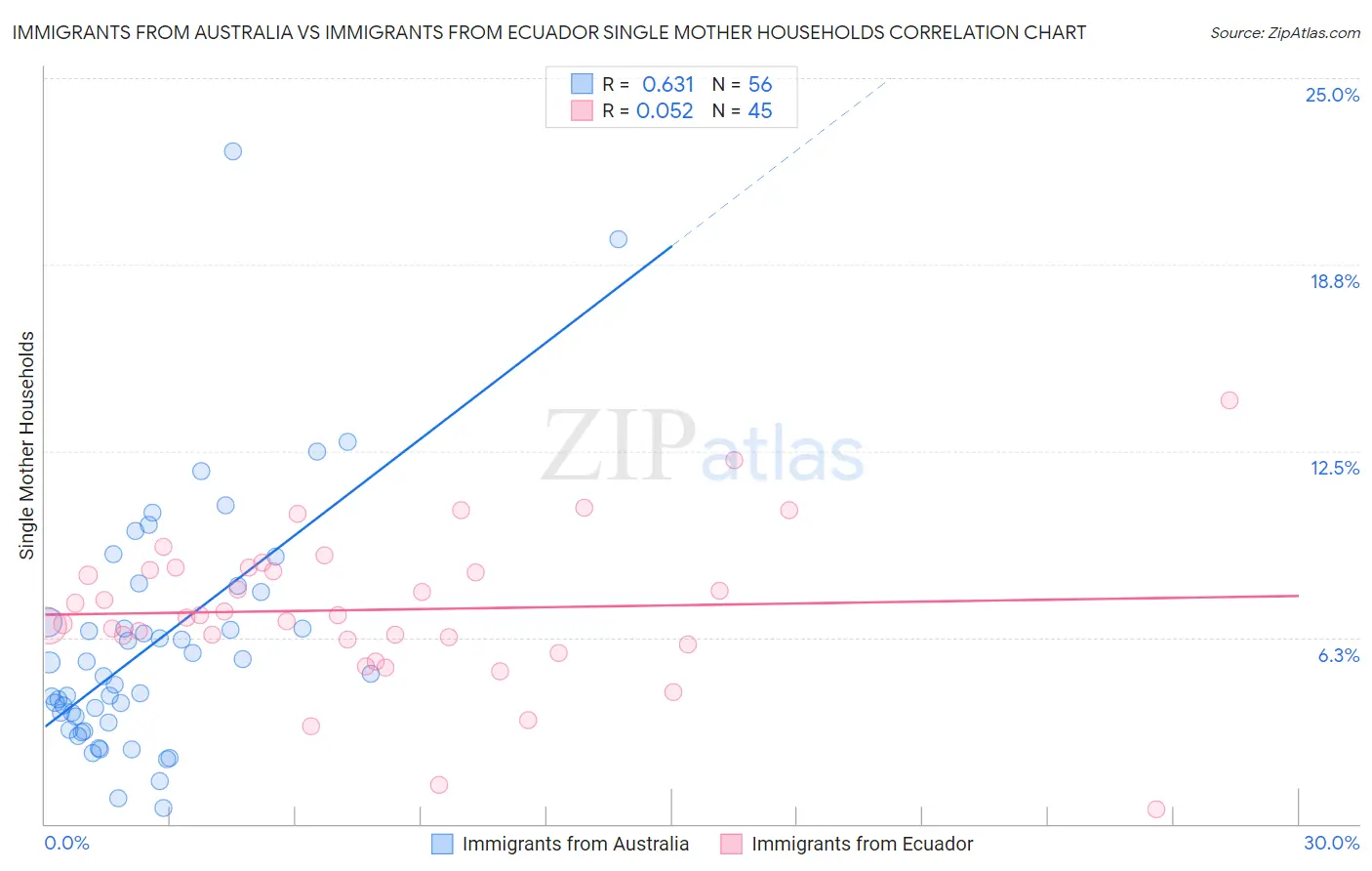 Immigrants from Australia vs Immigrants from Ecuador Single Mother Households