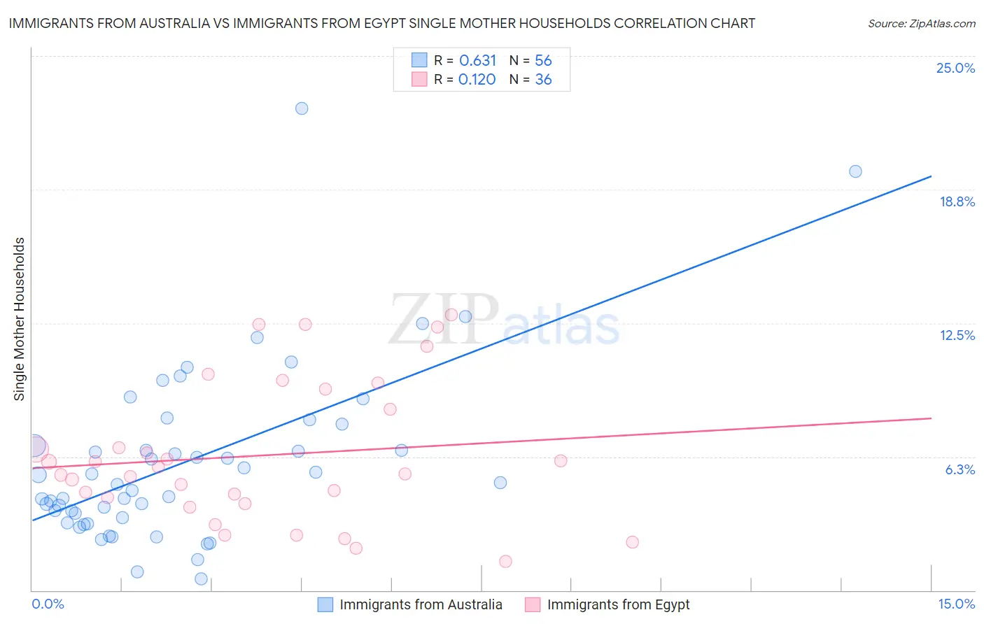 Immigrants from Australia vs Immigrants from Egypt Single Mother Households