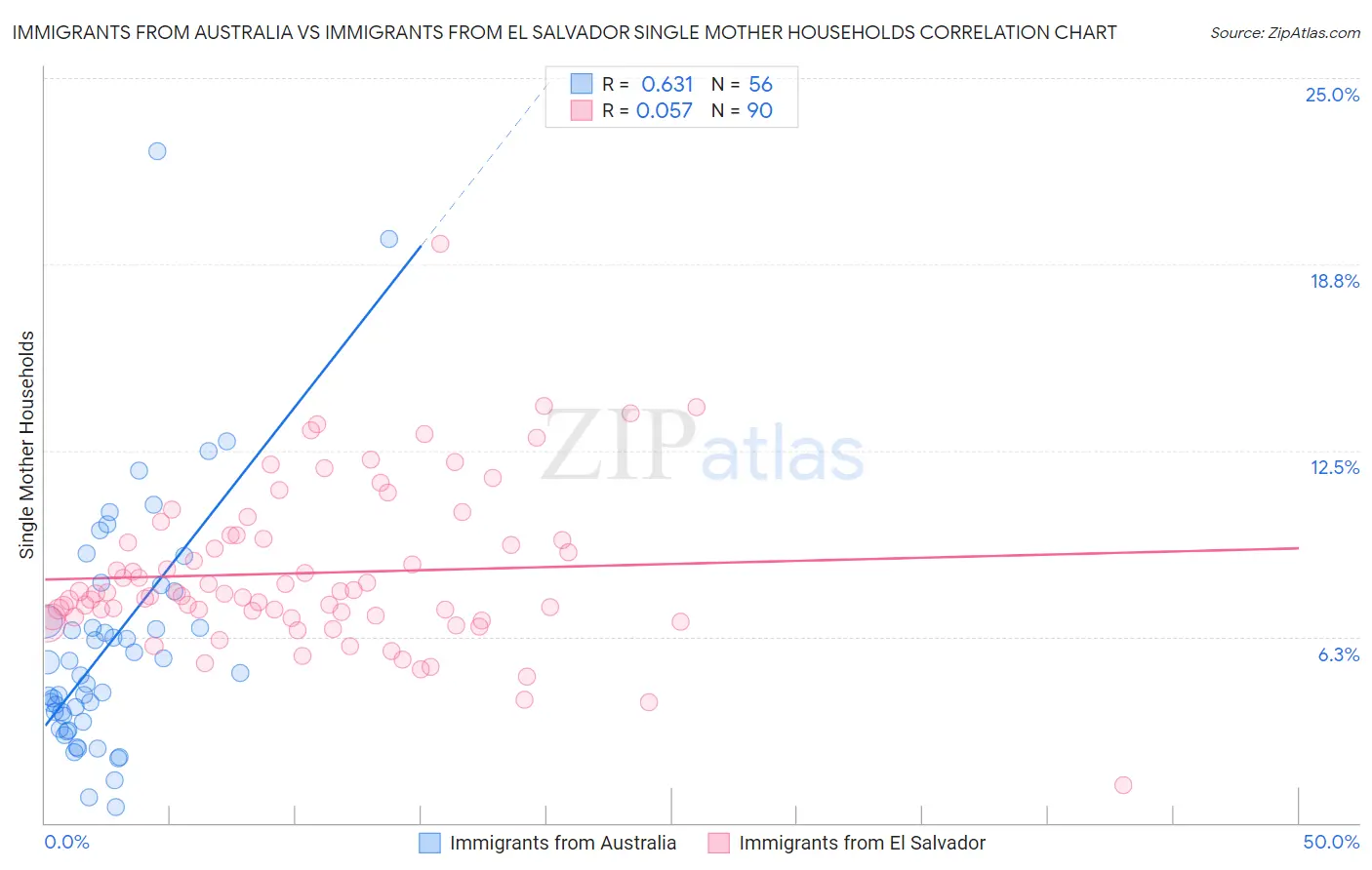 Immigrants from Australia vs Immigrants from El Salvador Single Mother Households