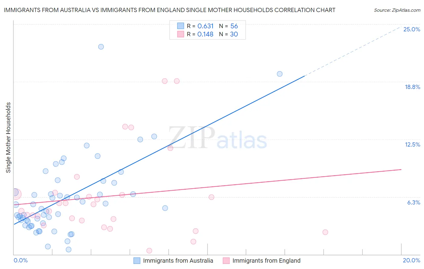Immigrants from Australia vs Immigrants from England Single Mother Households