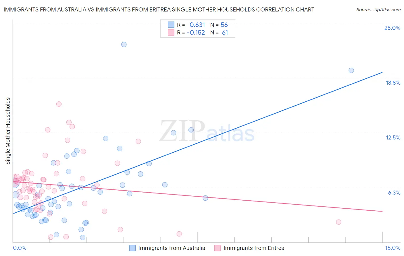 Immigrants from Australia vs Immigrants from Eritrea Single Mother Households