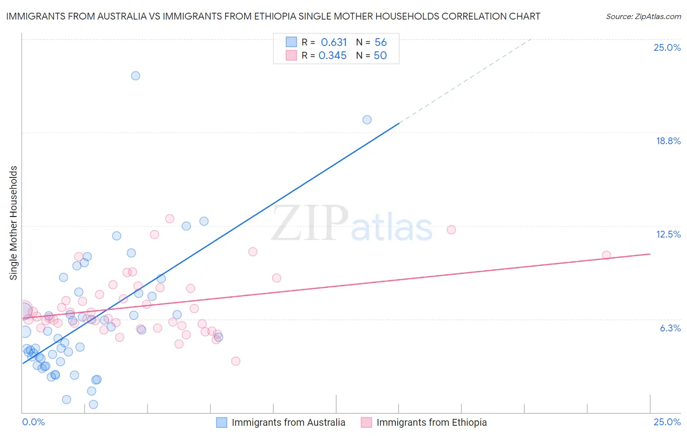 Immigrants from Australia vs Immigrants from Ethiopia Single Mother Households