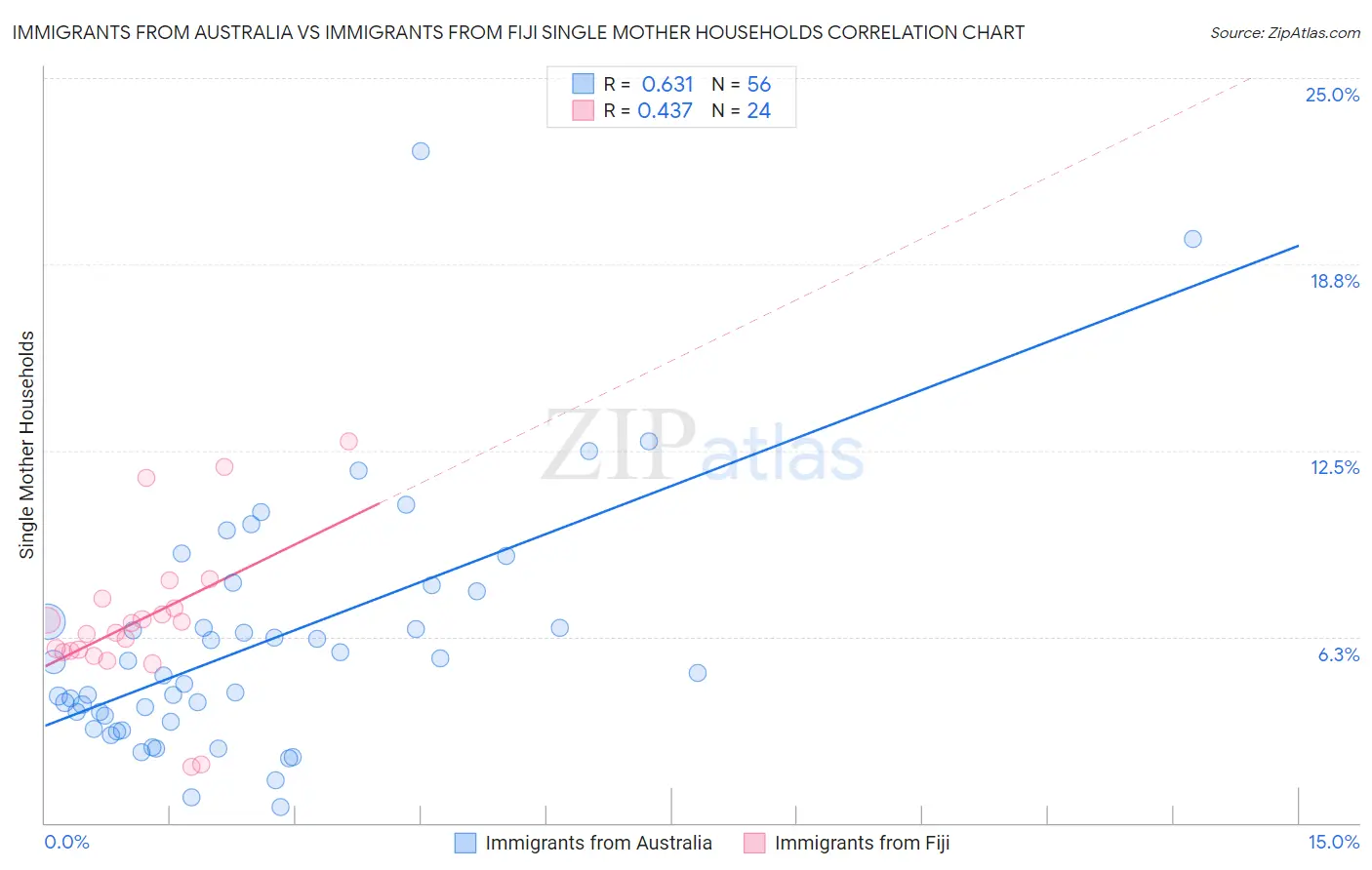 Immigrants from Australia vs Immigrants from Fiji Single Mother Households