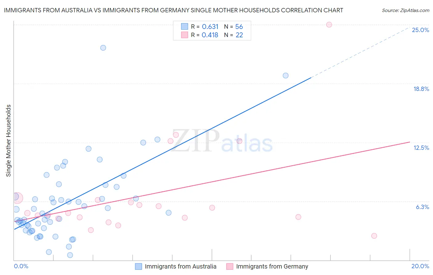 Immigrants from Australia vs Immigrants from Germany Single Mother Households