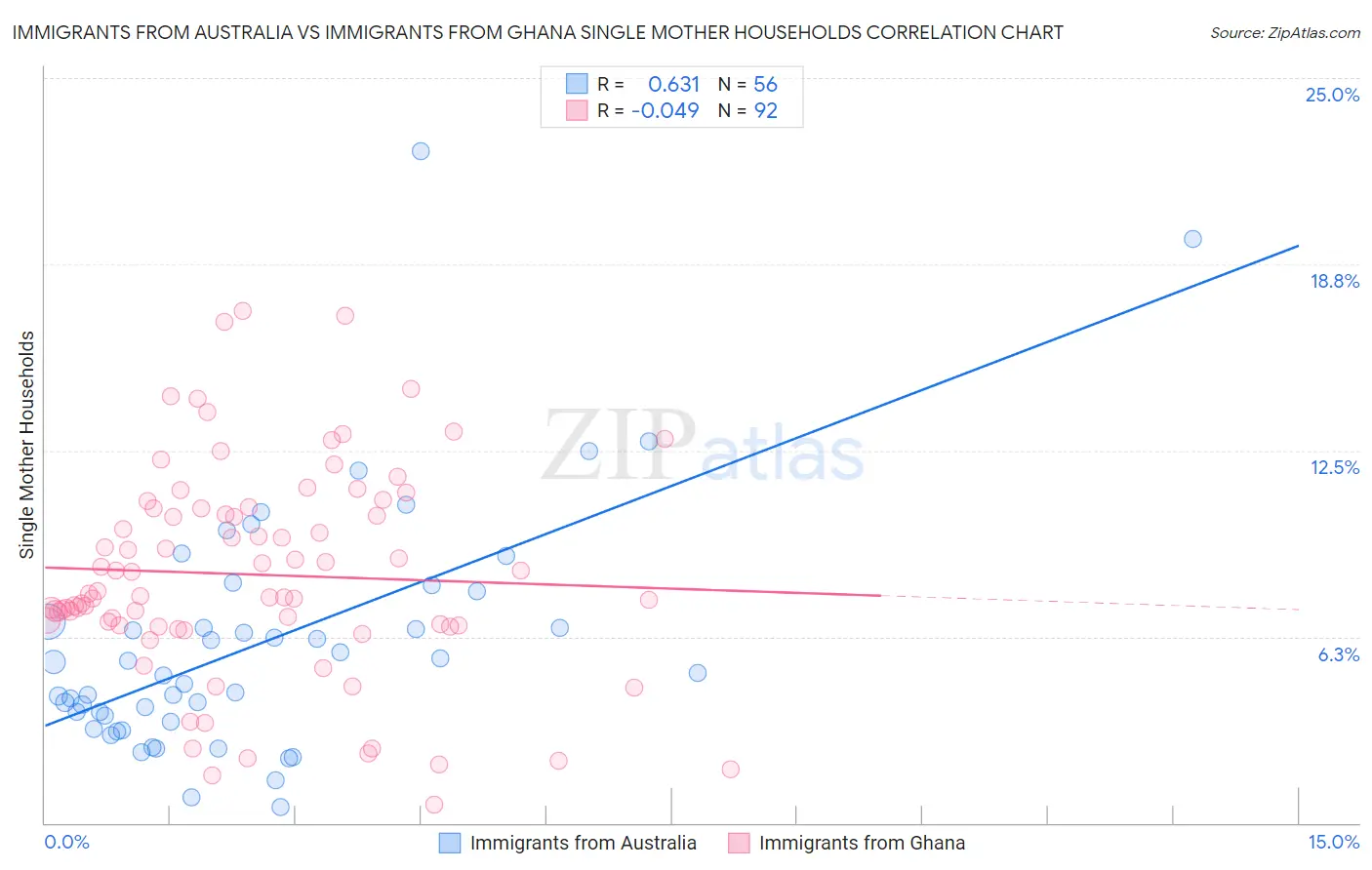 Immigrants from Australia vs Immigrants from Ghana Single Mother Households