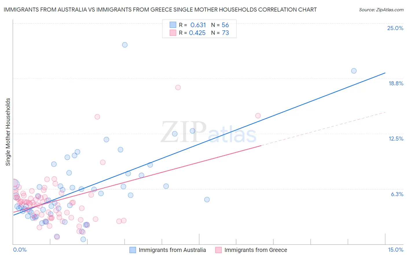 Immigrants from Australia vs Immigrants from Greece Single Mother Households