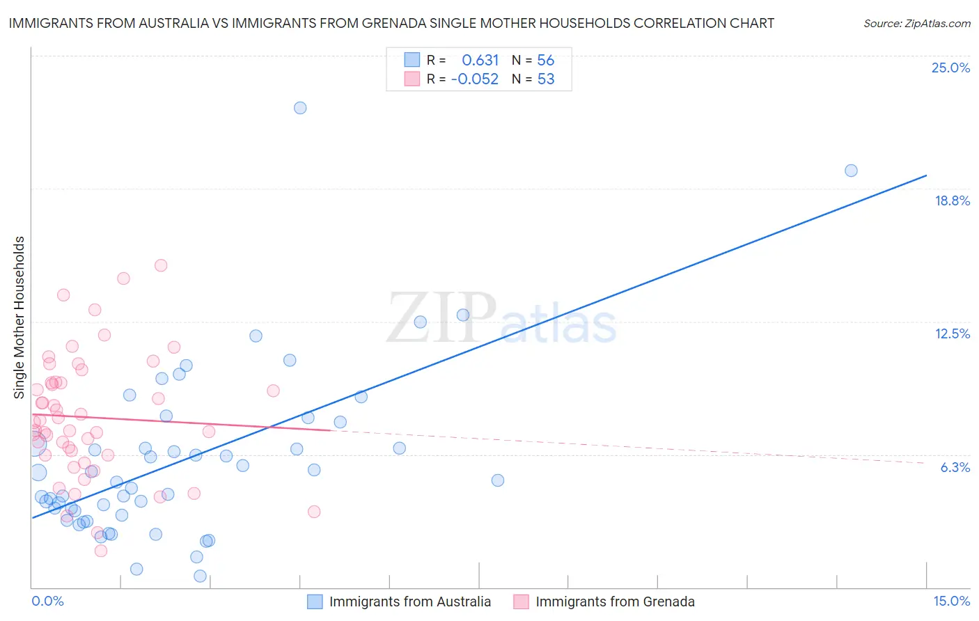 Immigrants from Australia vs Immigrants from Grenada Single Mother Households