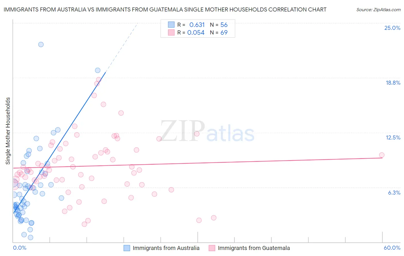 Immigrants from Australia vs Immigrants from Guatemala Single Mother Households