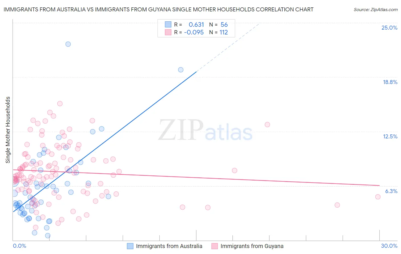 Immigrants from Australia vs Immigrants from Guyana Single Mother Households