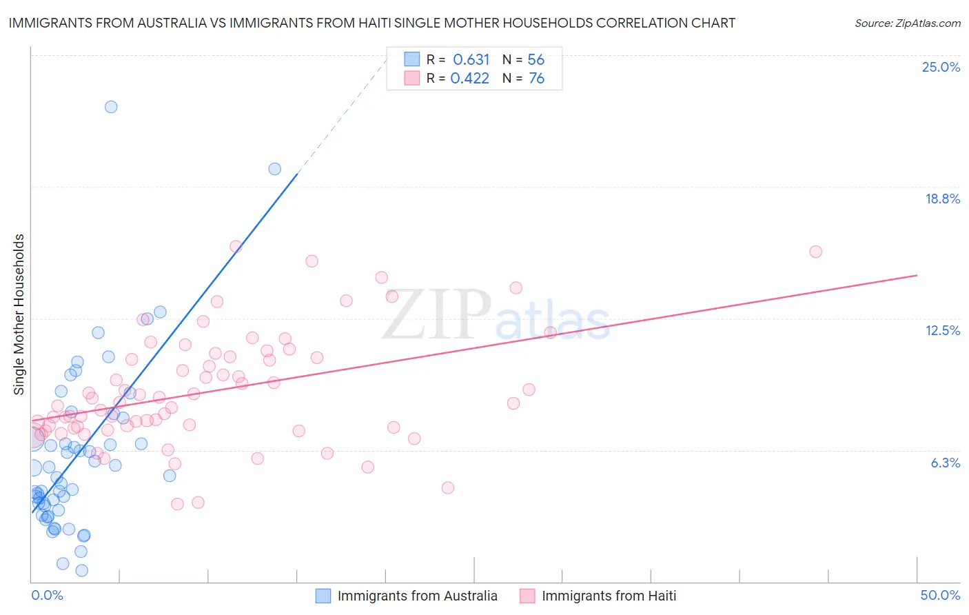 Immigrants from Australia vs Immigrants from Haiti Single Mother Households