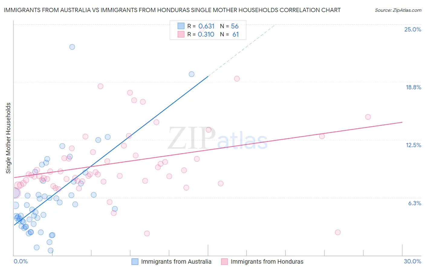 Immigrants from Australia vs Immigrants from Honduras Single Mother Households