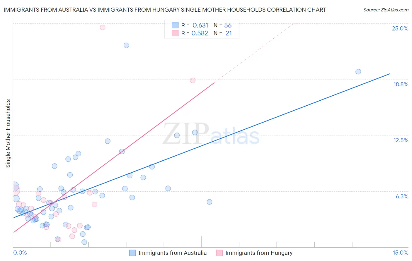 Immigrants from Australia vs Immigrants from Hungary Single Mother Households