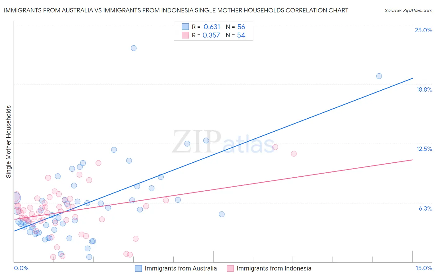 Immigrants from Australia vs Immigrants from Indonesia Single Mother Households