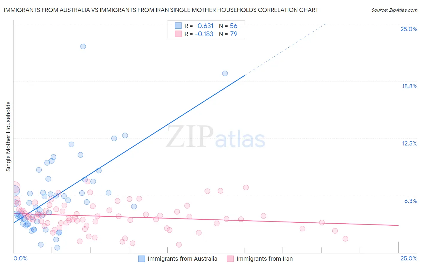 Immigrants from Australia vs Immigrants from Iran Single Mother Households
