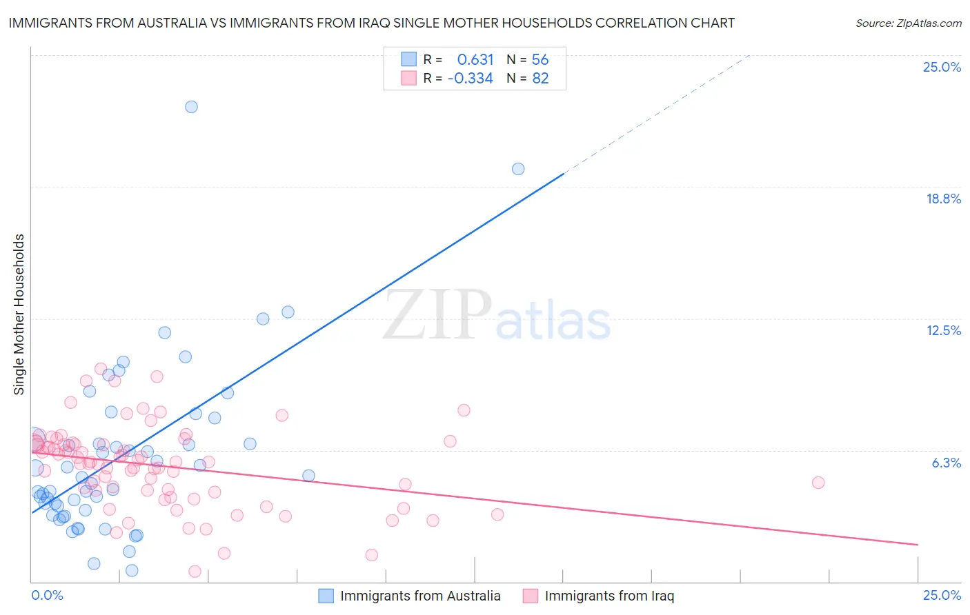 Immigrants from Australia vs Immigrants from Iraq Single Mother Households