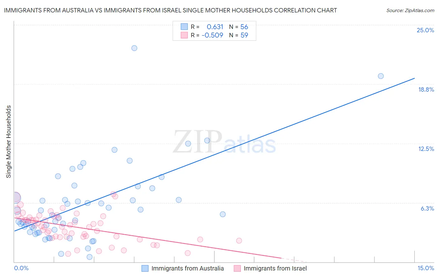 Immigrants from Australia vs Immigrants from Israel Single Mother Households