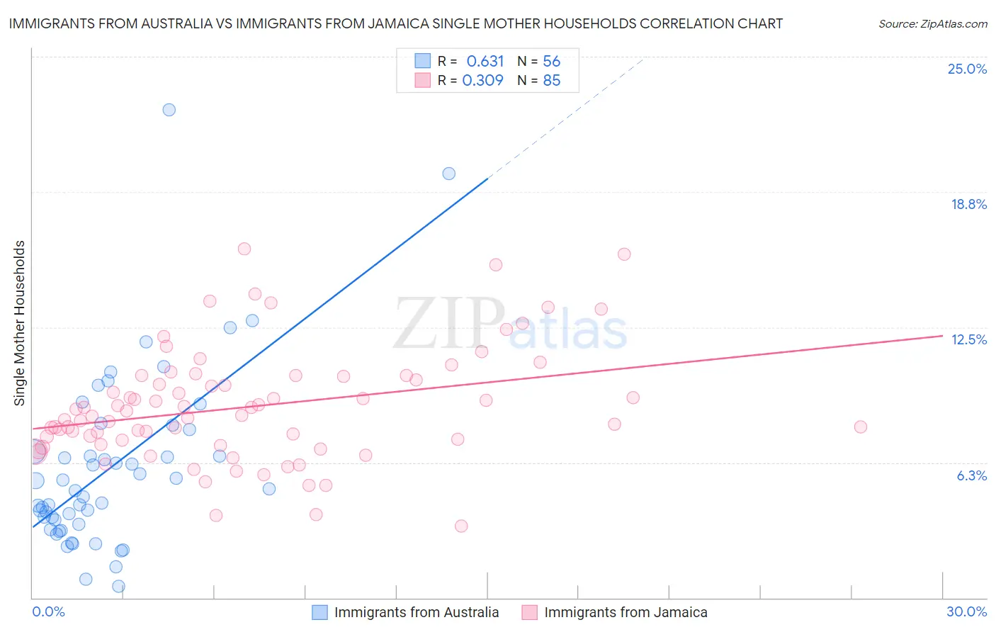 Immigrants from Australia vs Immigrants from Jamaica Single Mother Households