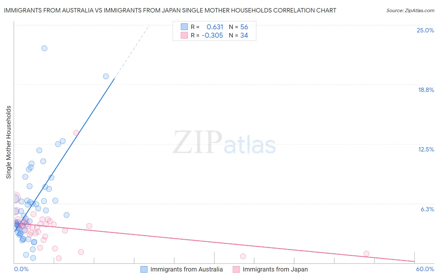 Immigrants from Australia vs Immigrants from Japan Single Mother Households