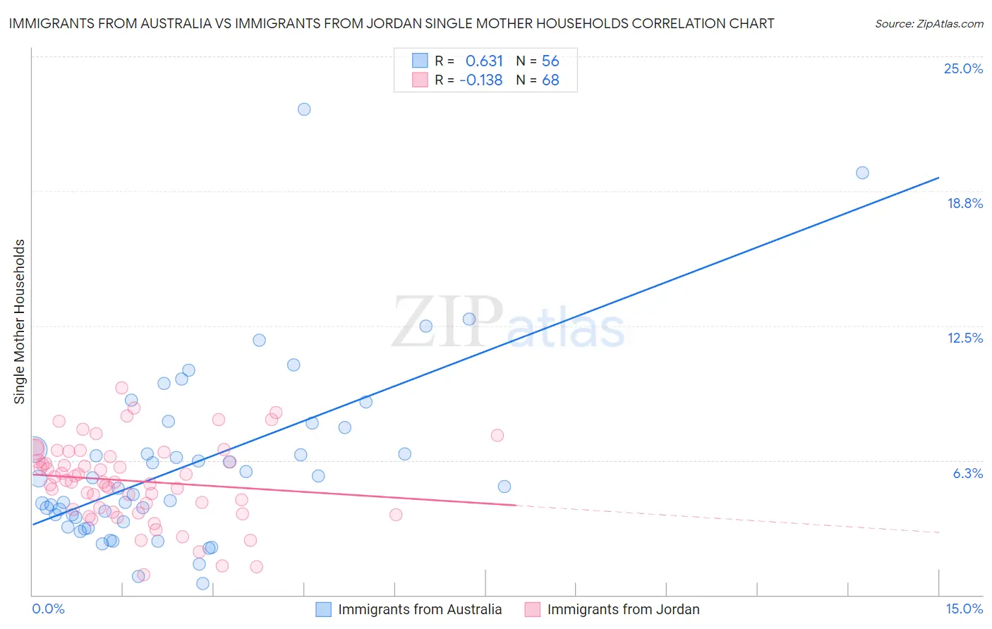 Immigrants from Australia vs Immigrants from Jordan Single Mother Households