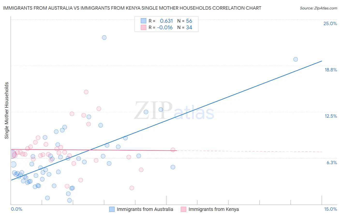 Immigrants from Australia vs Immigrants from Kenya Single Mother Households