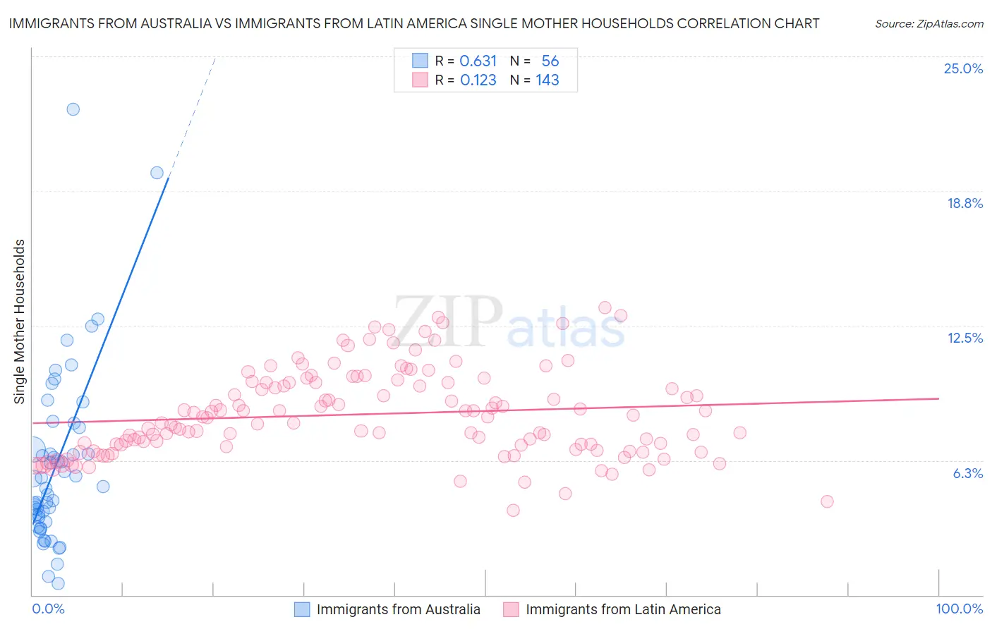 Immigrants from Australia vs Immigrants from Latin America Single Mother Households