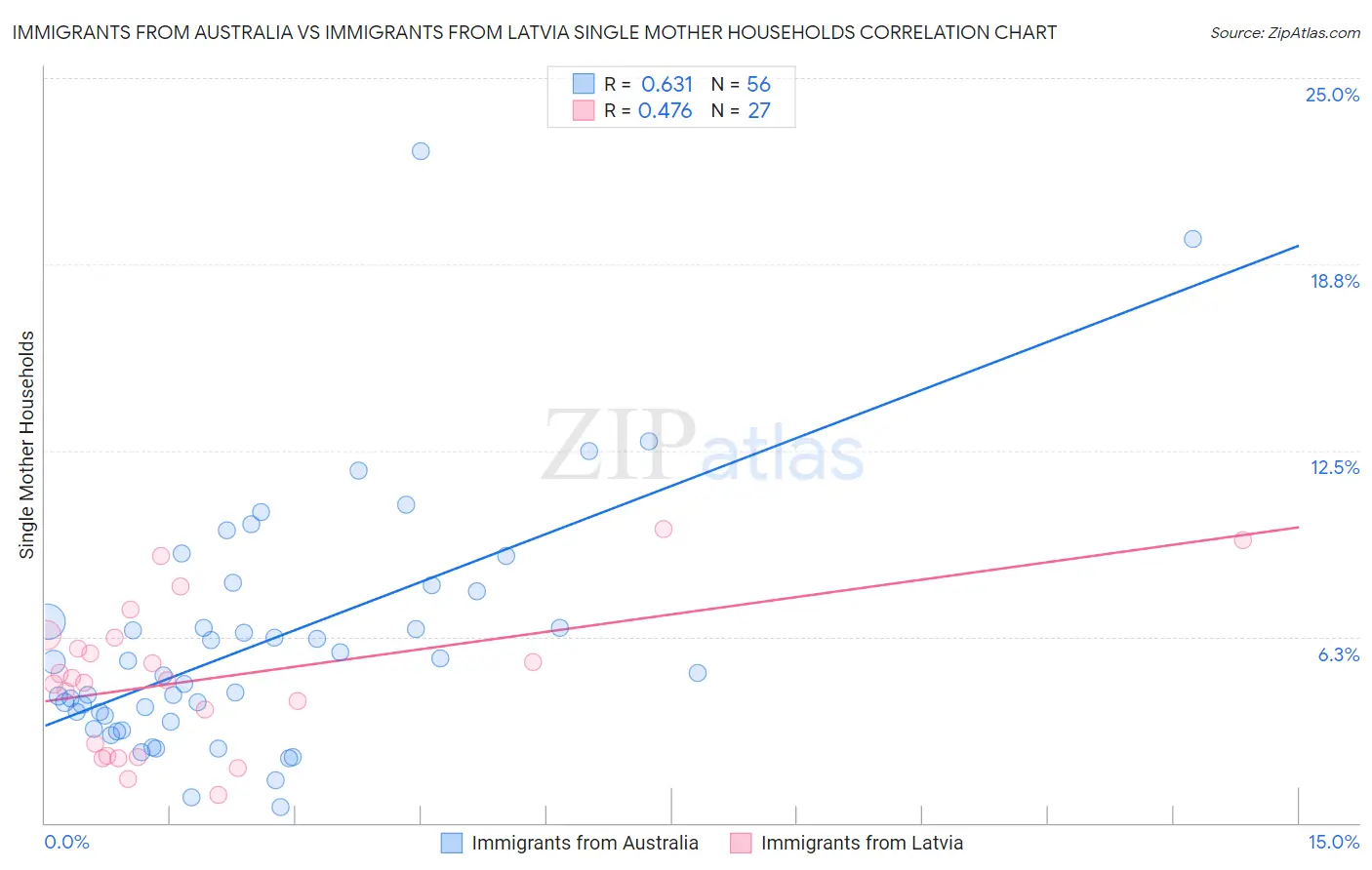 Immigrants from Australia vs Immigrants from Latvia Single Mother Households