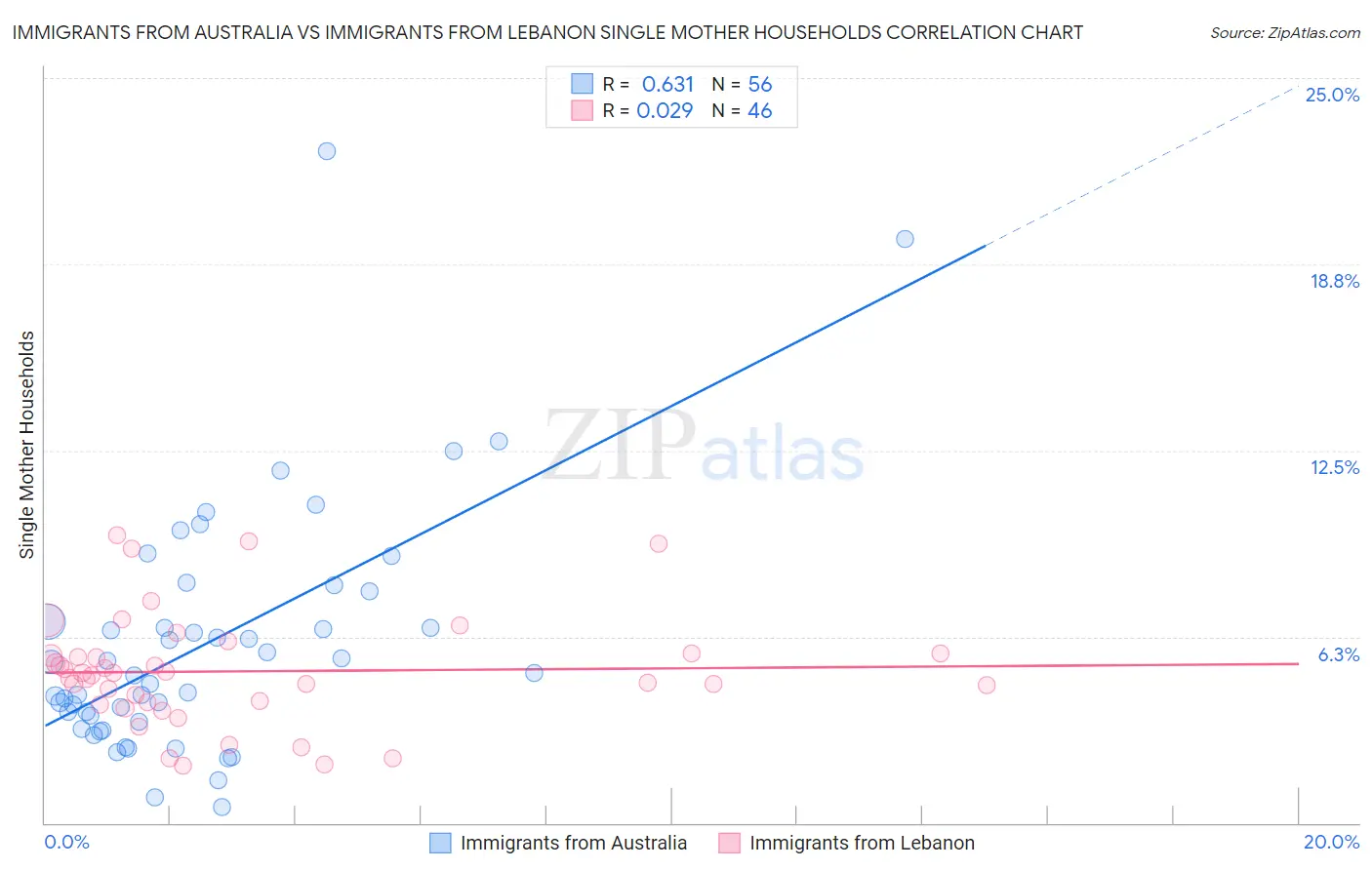 Immigrants from Australia vs Immigrants from Lebanon Single Mother Households