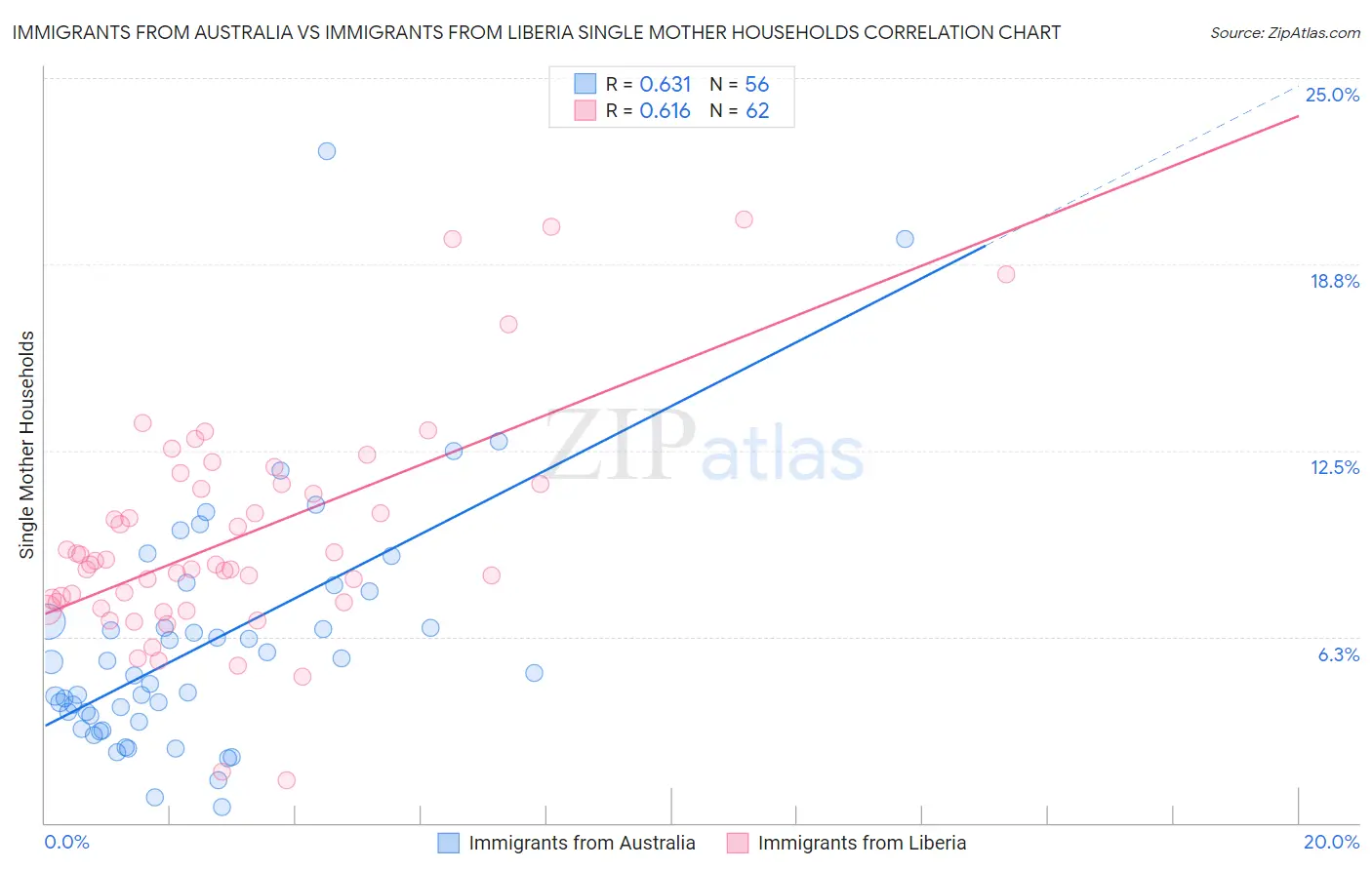 Immigrants from Australia vs Immigrants from Liberia Single Mother Households