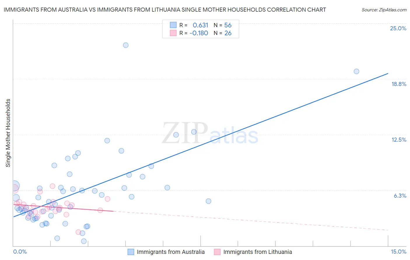 Immigrants from Australia vs Immigrants from Lithuania Single Mother Households