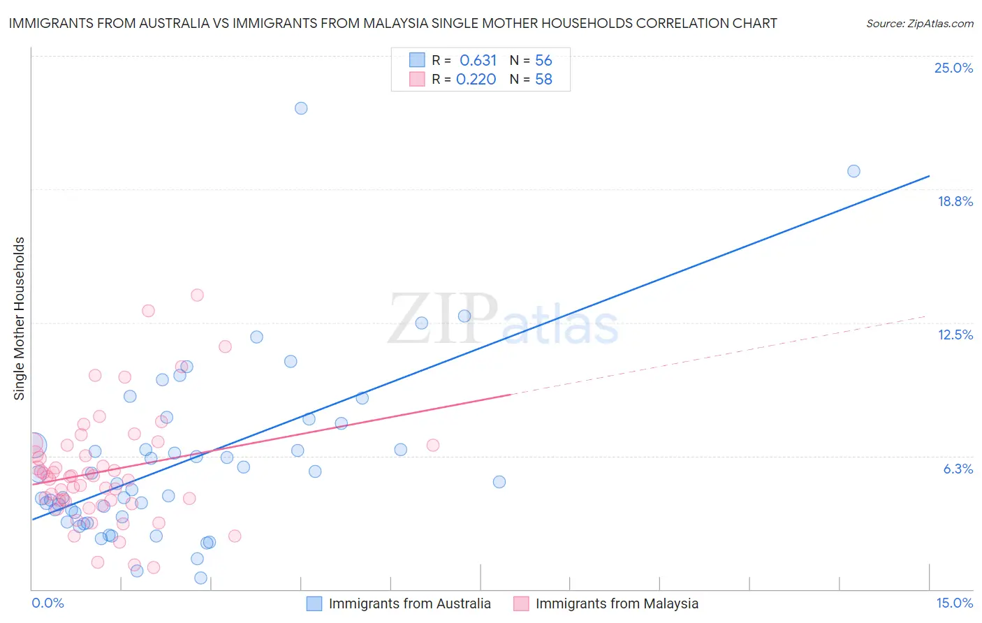 Immigrants from Australia vs Immigrants from Malaysia Single Mother Households