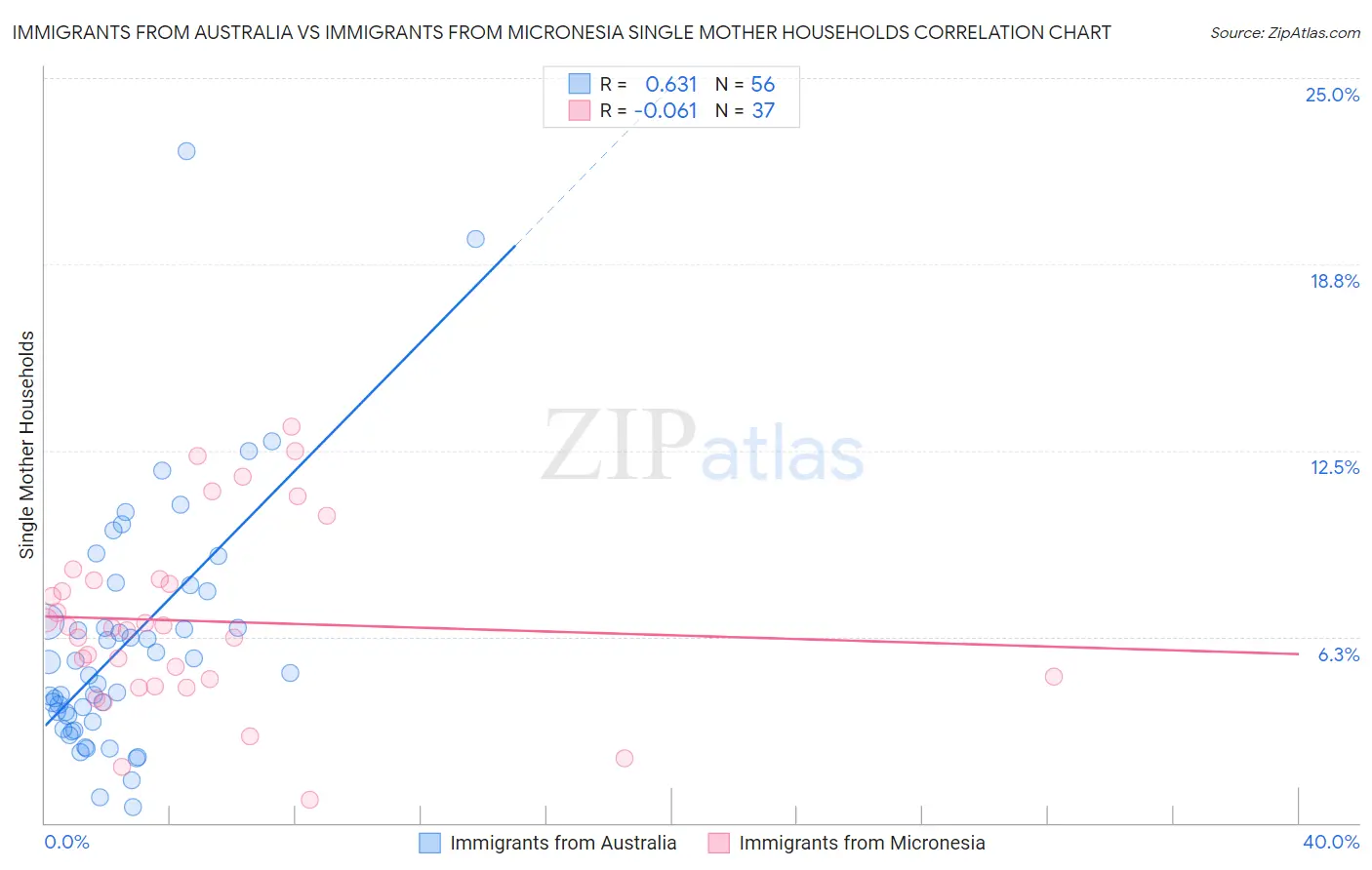 Immigrants from Australia vs Immigrants from Micronesia Single Mother Households