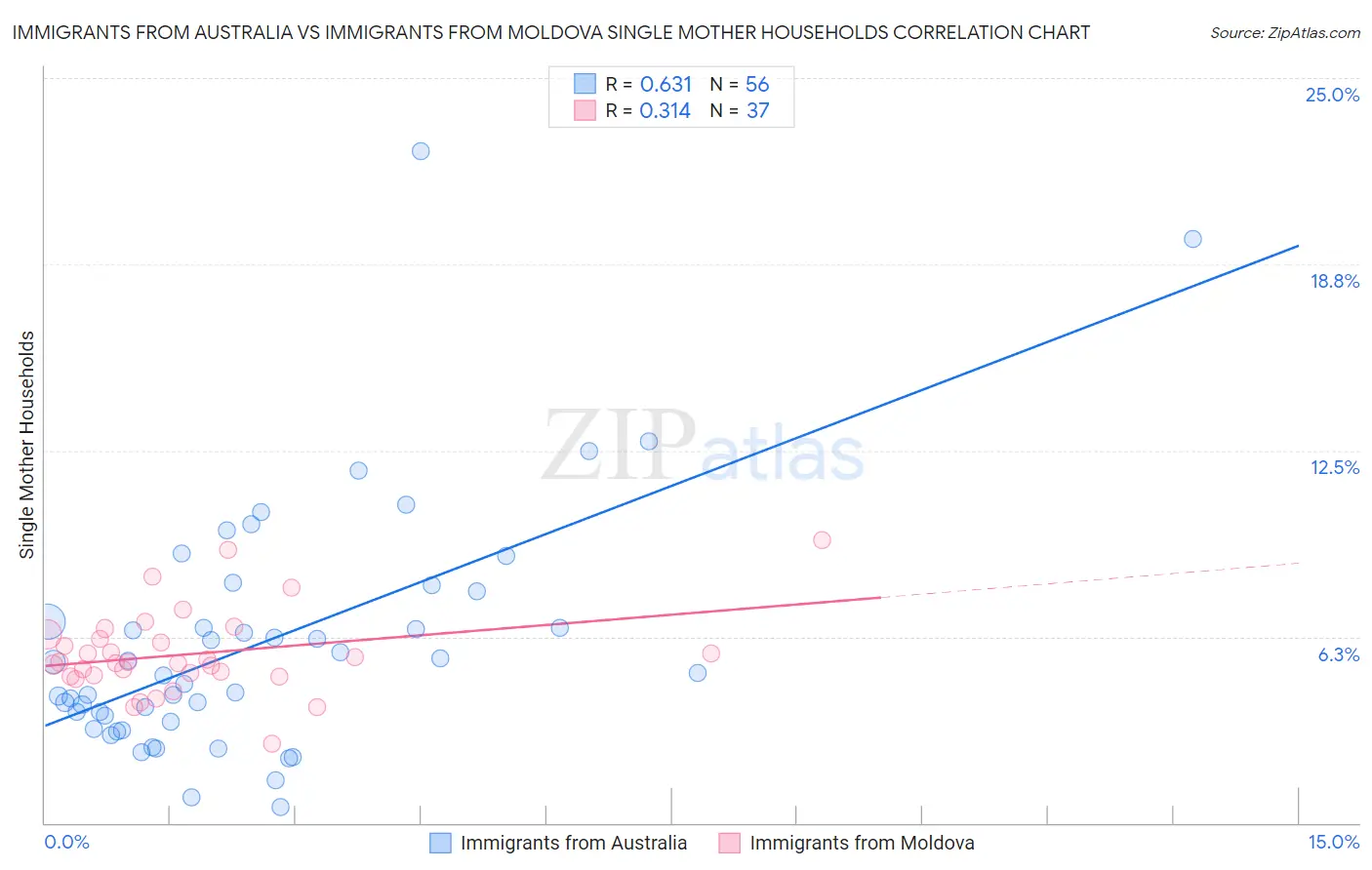 Immigrants from Australia vs Immigrants from Moldova Single Mother Households