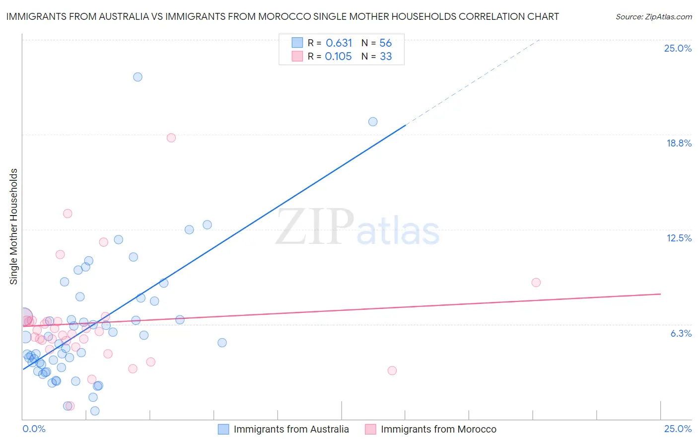 Immigrants from Australia vs Immigrants from Morocco Single Mother Households