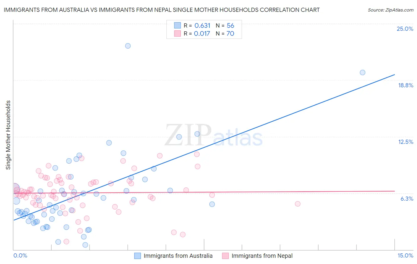 Immigrants from Australia vs Immigrants from Nepal Single Mother Households