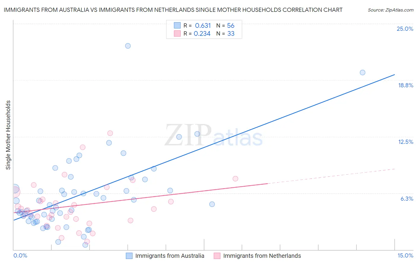 Immigrants from Australia vs Immigrants from Netherlands Single Mother Households