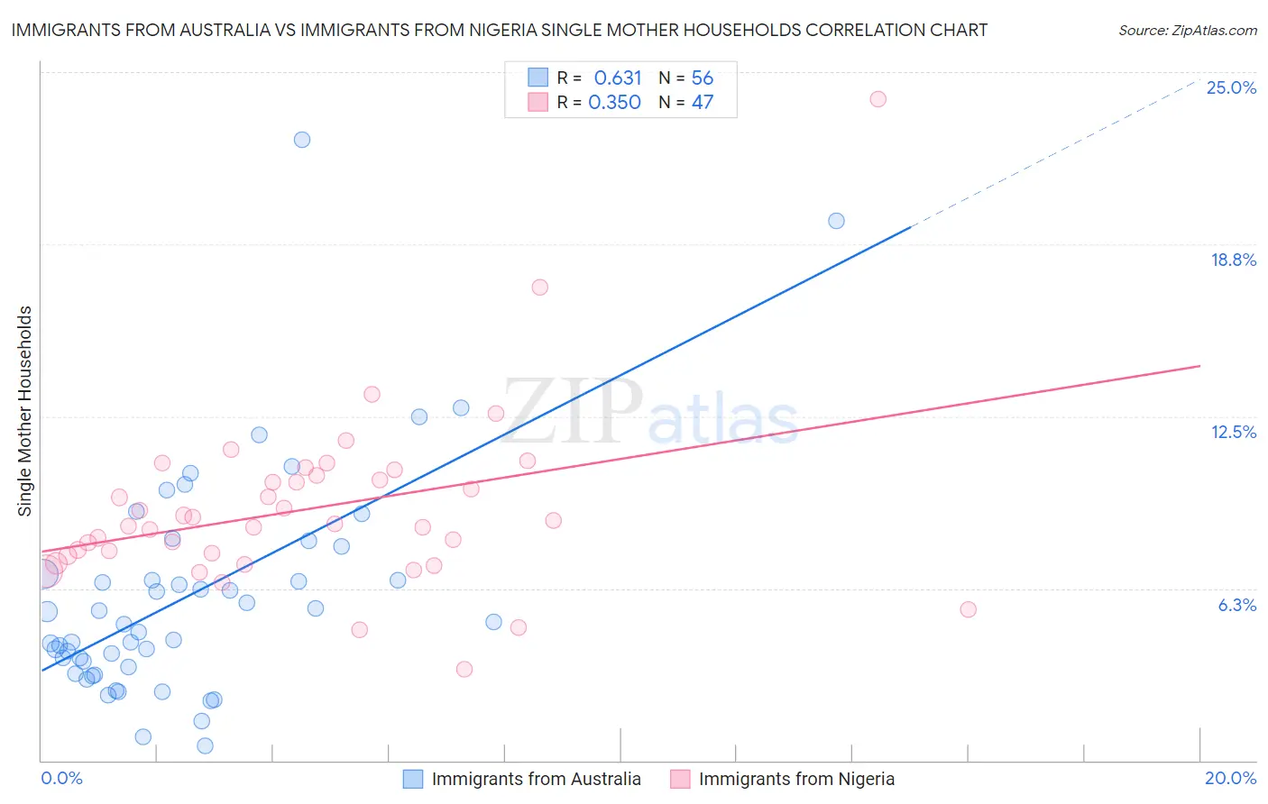 Immigrants from Australia vs Immigrants from Nigeria Single Mother Households