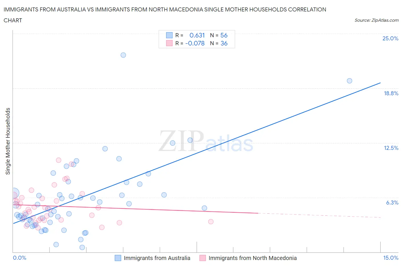 Immigrants from Australia vs Immigrants from North Macedonia Single Mother Households