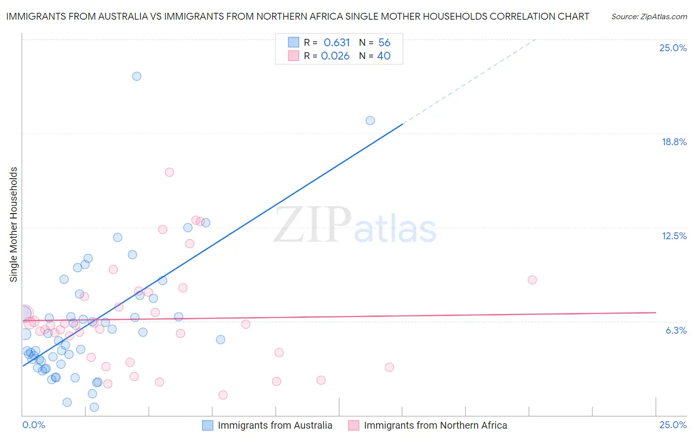 Immigrants from Australia vs Immigrants from Northern Africa Single Mother Households