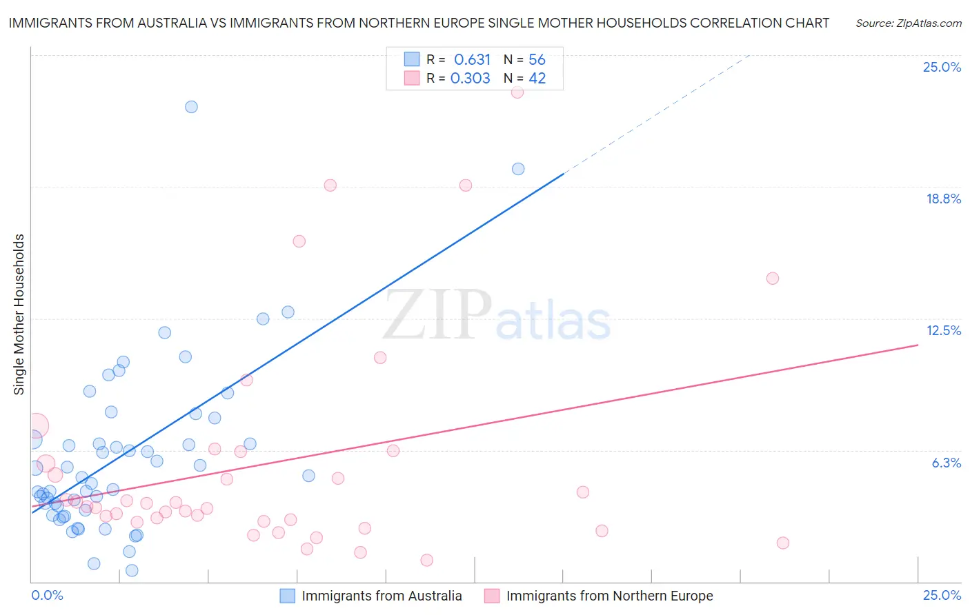 Immigrants from Australia vs Immigrants from Northern Europe Single Mother Households
