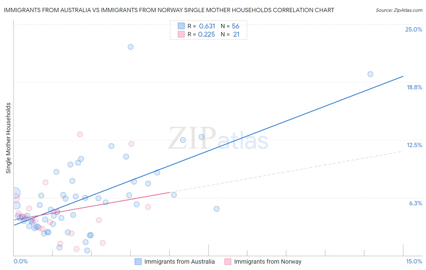 Immigrants from Australia vs Immigrants from Norway Single Mother Households