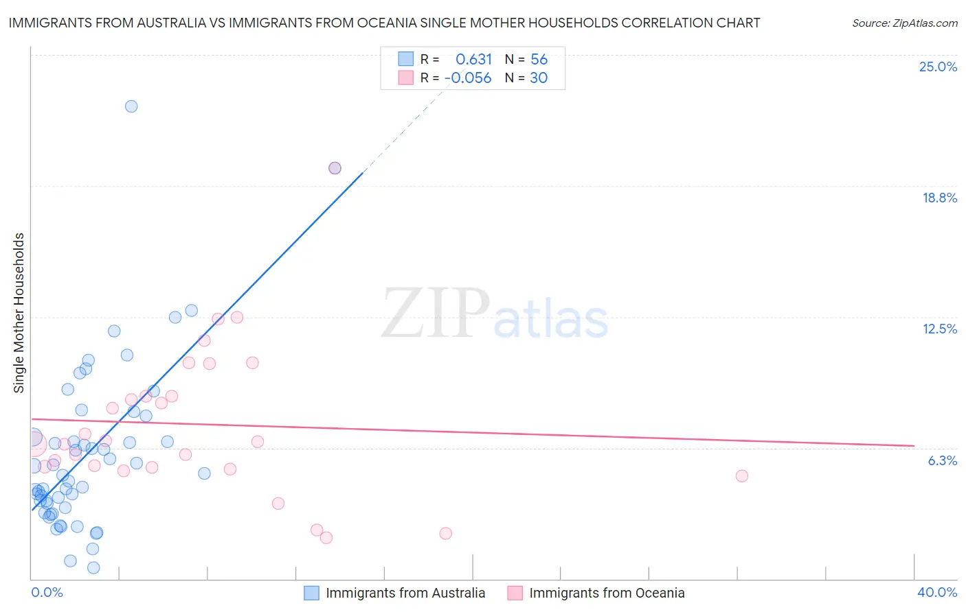 Immigrants from Australia vs Immigrants from Oceania Single Mother Households
